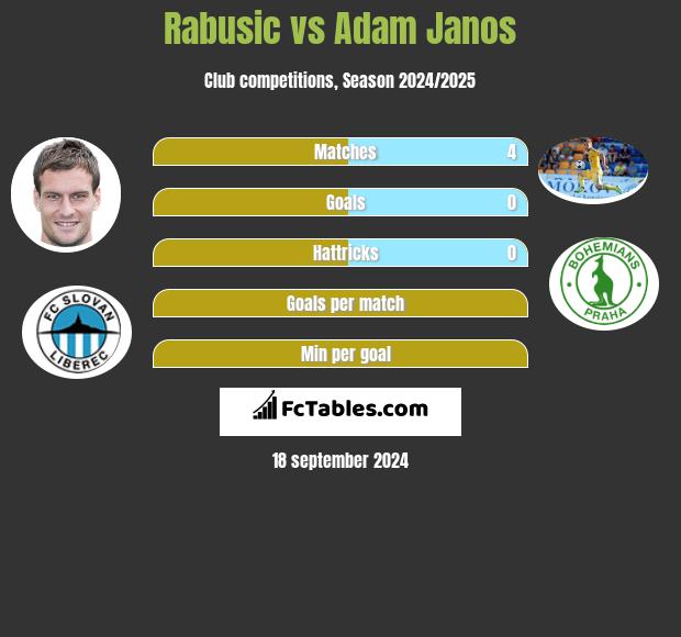 Rabusic vs Adam Janos h2h player stats