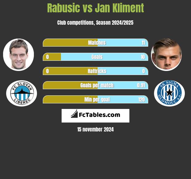 Rabusic vs Jan Kliment h2h player stats