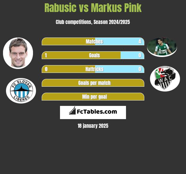 Rabusic vs Markus Pink h2h player stats