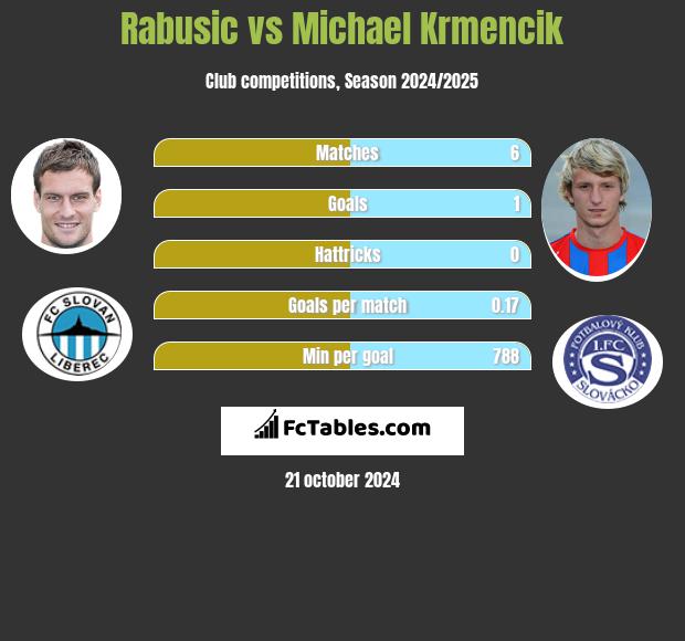 Rabusic vs Michael Krmencik h2h player stats