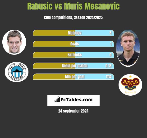 Rabusic vs Muris Mesanovic h2h player stats