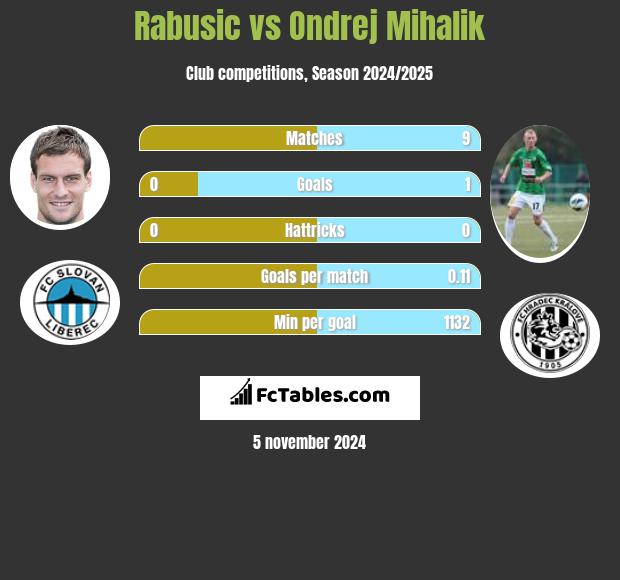 Rabusic vs Ondrej Mihalik h2h player stats