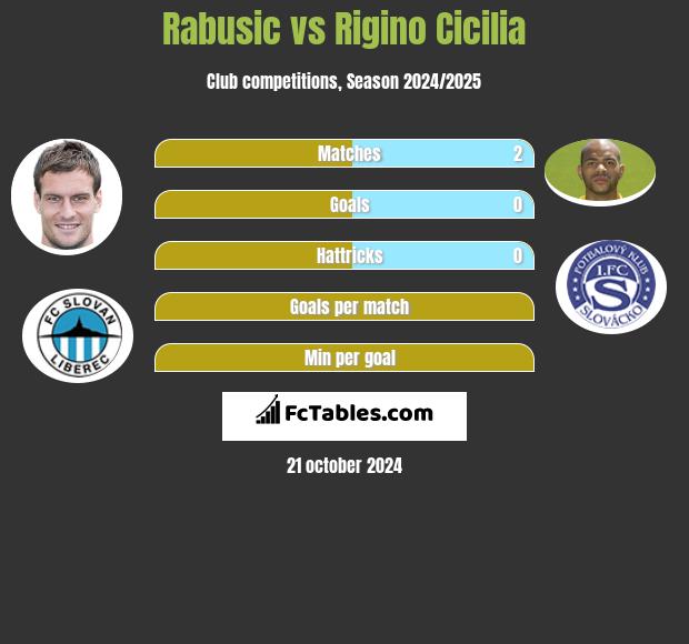 Rabusic vs Rigino Cicilia h2h player stats