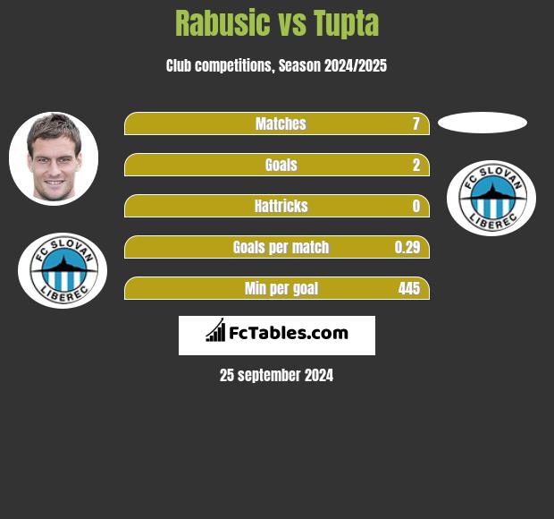 Rabusic vs Tupta h2h player stats