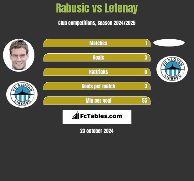 Rabusic vs Letenay h2h player stats