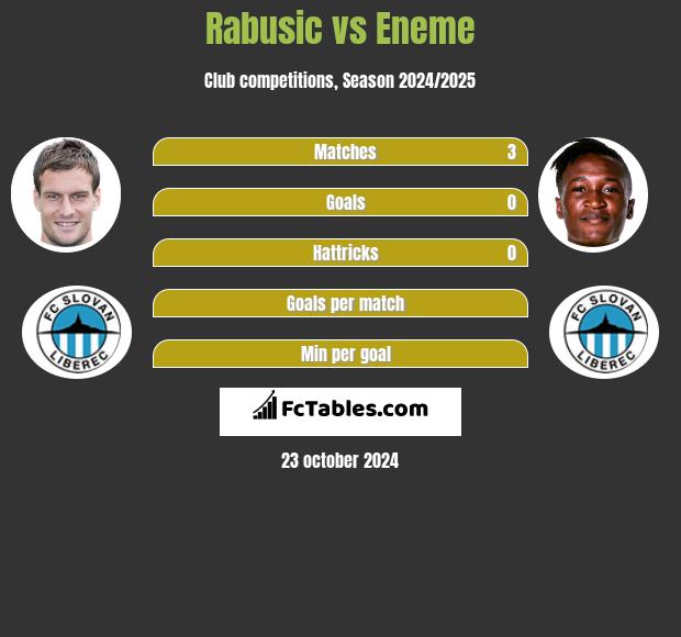 Rabusic vs Eneme h2h player stats