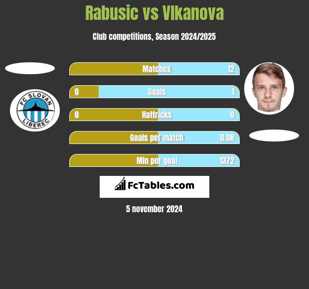 Rabusic vs Vlkanova h2h player stats