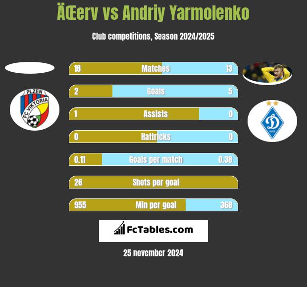 ÄŒerv vs Andrij Jarmołenko h2h player stats