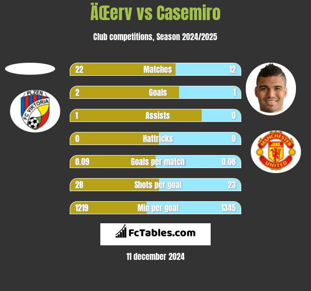 ÄŒerv vs Casemiro h2h player stats