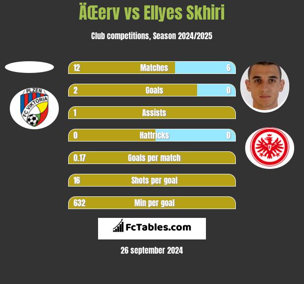 ÄŒerv vs Ellyes Skhiri h2h player stats