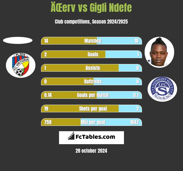 ÄŒerv vs Gigli Ndefe h2h player stats