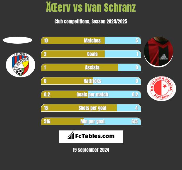 ÄŒerv vs Ivan Schranz h2h player stats