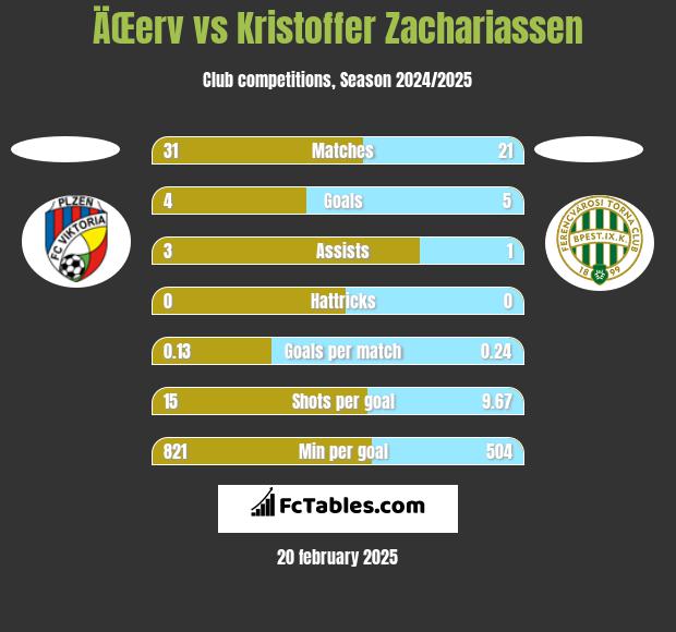 ÄŒerv vs Kristoffer Zachariassen h2h player stats