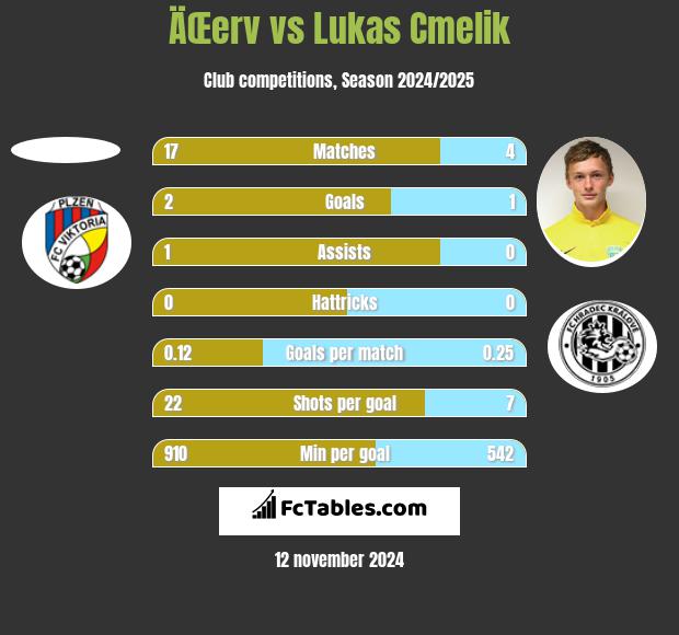 ÄŒerv vs Lukas Cmelik h2h player stats