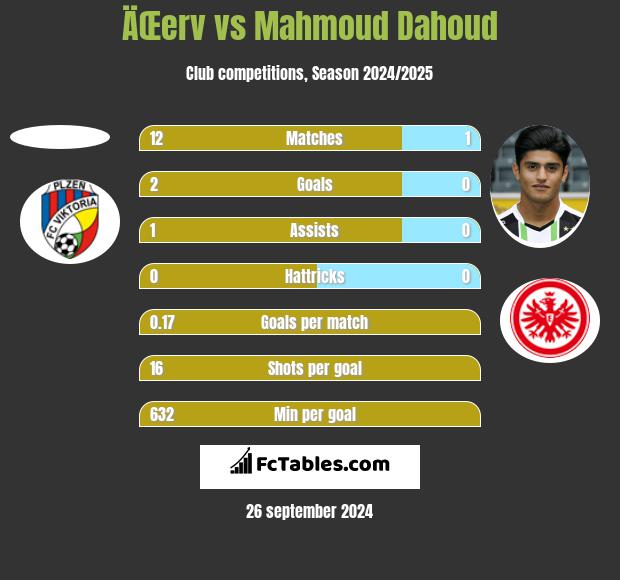 ÄŒerv vs Mahmoud Dahoud h2h player stats