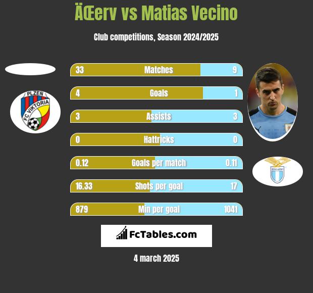 ÄŒerv vs Matias Vecino h2h player stats