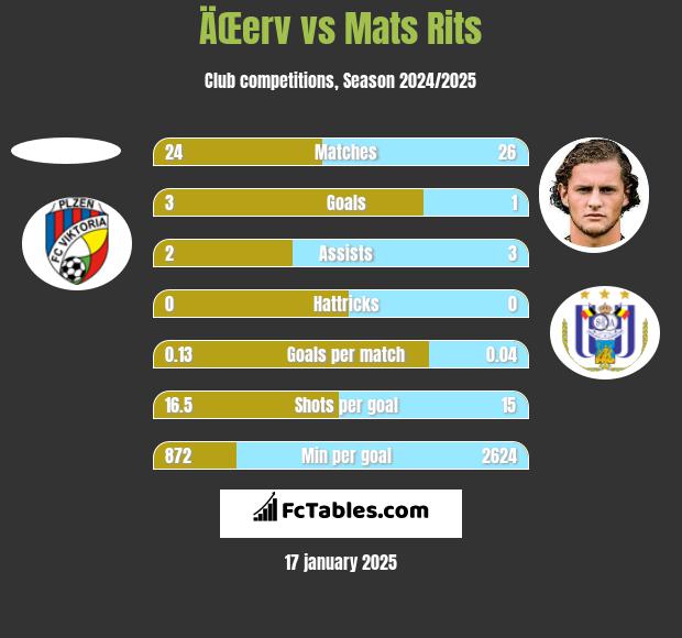 ÄŒerv vs Mats Rits h2h player stats