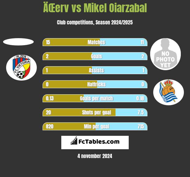 ÄŒerv vs Mikel Oiarzabal h2h player stats