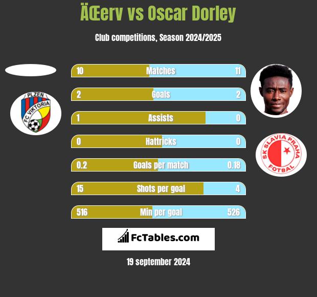 ÄŒerv vs Oscar Dorley h2h player stats