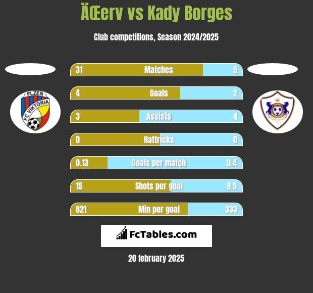 ÄŒerv vs Kady Borges h2h player stats