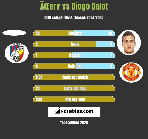 ÄŒerv vs Diogo Dalot h2h player stats