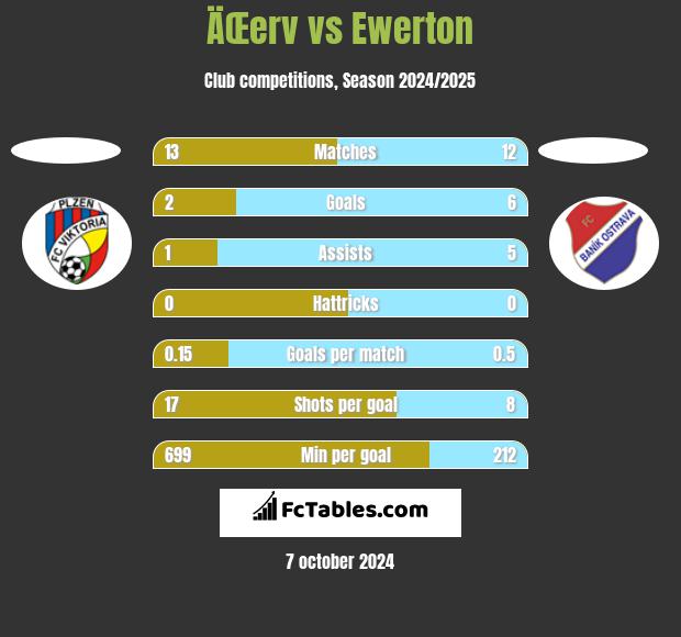 ÄŒerv vs Ewerton h2h player stats