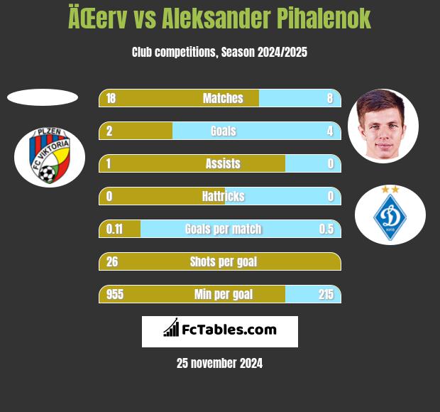 ÄŒerv vs Aleksander Pihalenok h2h player stats