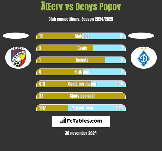 ÄŒerv vs Denys Popov h2h player stats