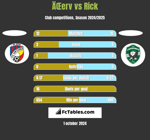 ÄŒerv vs Rick h2h player stats