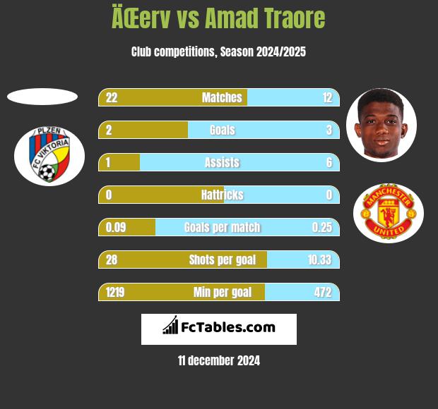 ÄŒerv vs Amad Traore h2h player stats