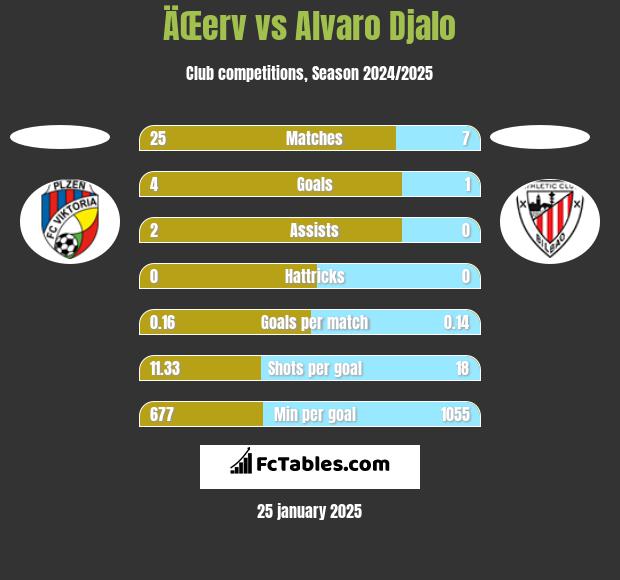 ÄŒerv vs Alvaro Djalo h2h player stats