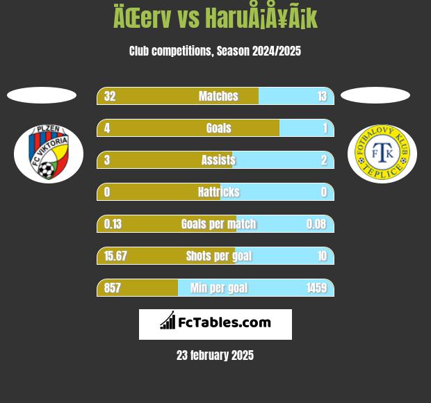 ÄŒerv vs HaruÅ¡Å¥Ã¡k h2h player stats