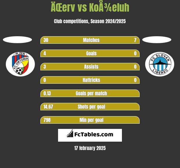 ÄŒerv vs KoÅ¾eluh h2h player stats