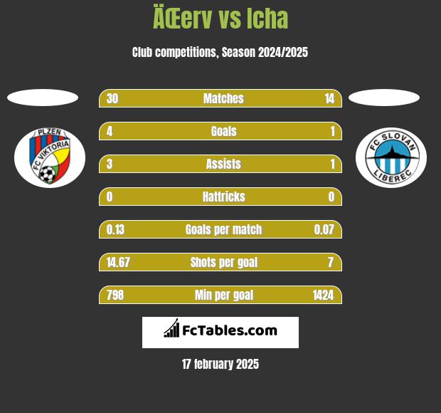 ÄŒerv vs Icha h2h player stats