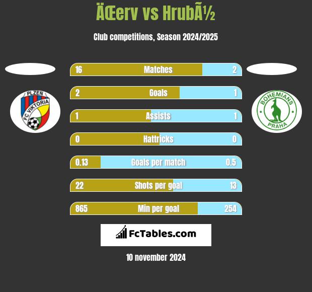 ÄŒerv vs HrubÃ½ h2h player stats