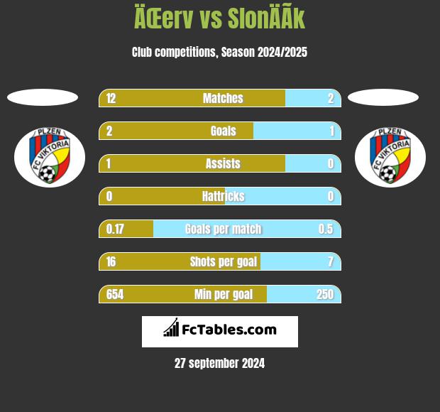 ÄŒerv vs SlonÄÃ­k h2h player stats