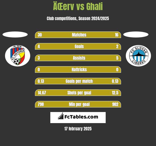 ÄŒerv vs Ghali h2h player stats