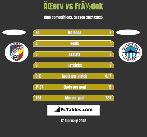 ÄŒerv vs FrÃ½dek h2h player stats