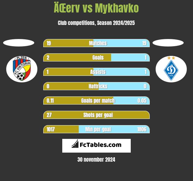 ÄŒerv vs Mykhavko h2h player stats