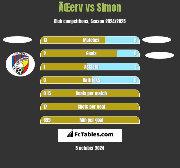 ÄŒerv vs Simon h2h player stats