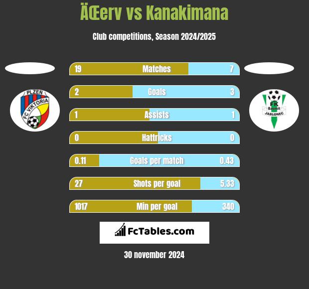 ÄŒerv vs Kanakimana h2h player stats