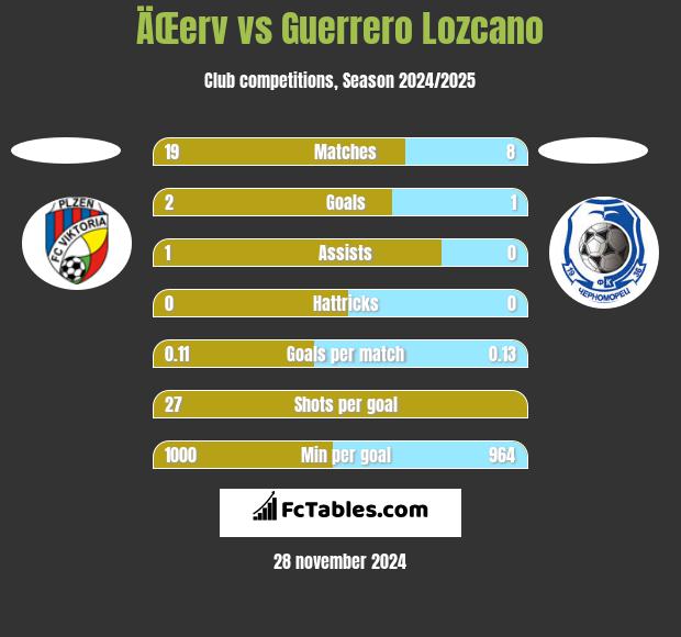 ÄŒerv vs Guerrero Lozcano h2h player stats