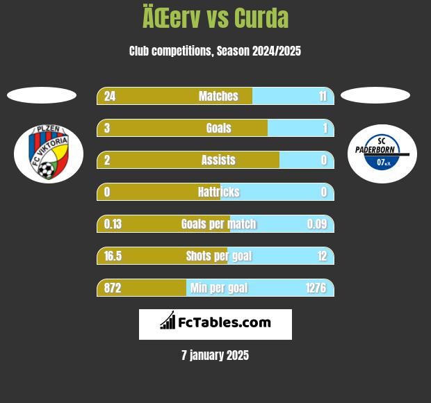 ÄŒerv vs Curda h2h player stats