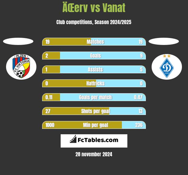 ÄŒerv vs Vanat h2h player stats