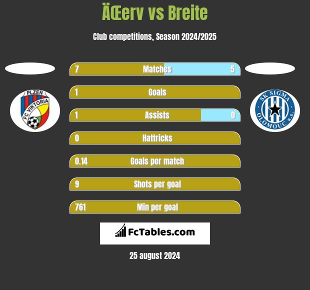 ÄŒerv vs Breite h2h player stats