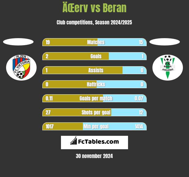 ÄŒerv vs Beran h2h player stats