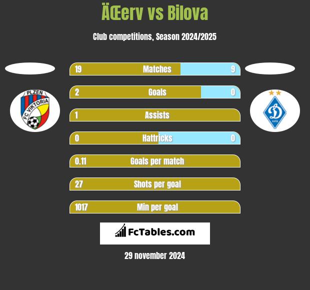 ÄŒerv vs Bilova h2h player stats