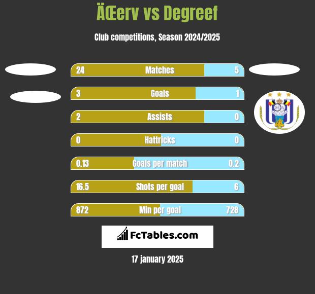 ÄŒerv vs Degreef h2h player stats