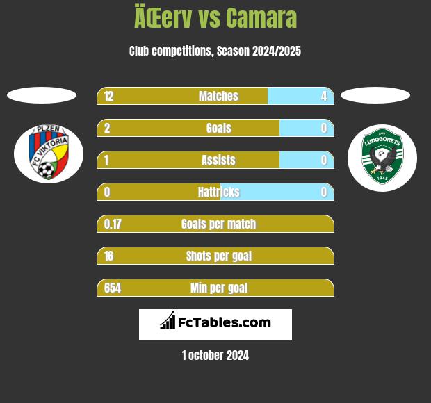 ÄŒerv vs Camara h2h player stats