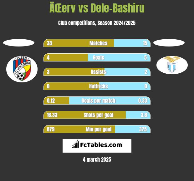 ÄŒerv vs Dele-Bashiru h2h player stats